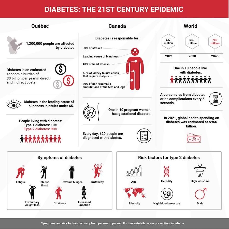 Diabetes detailed infographic en