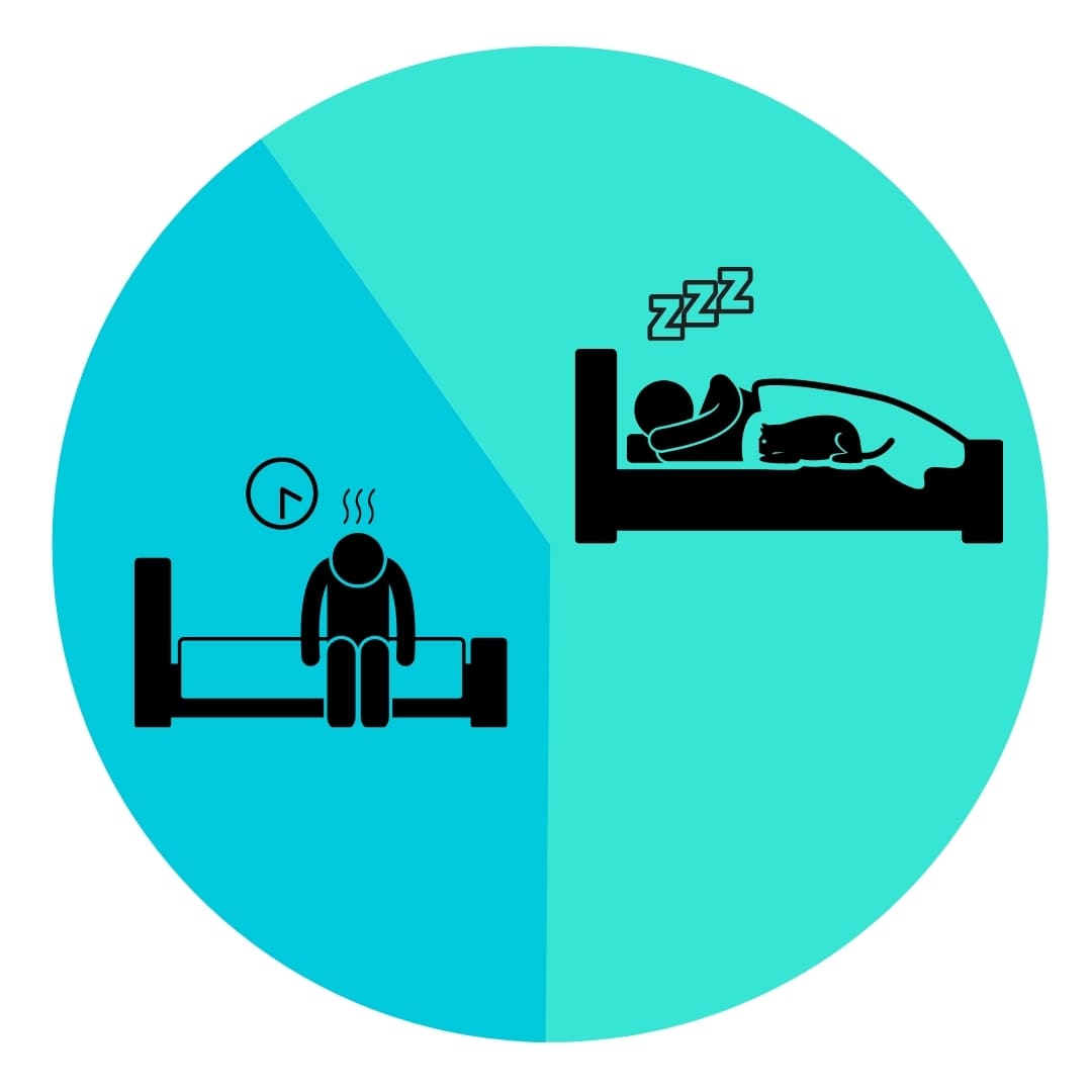 diagramme à secteurs montrant un homme fatigué dans 40% des cas et un homme endormi dans les 60% restants