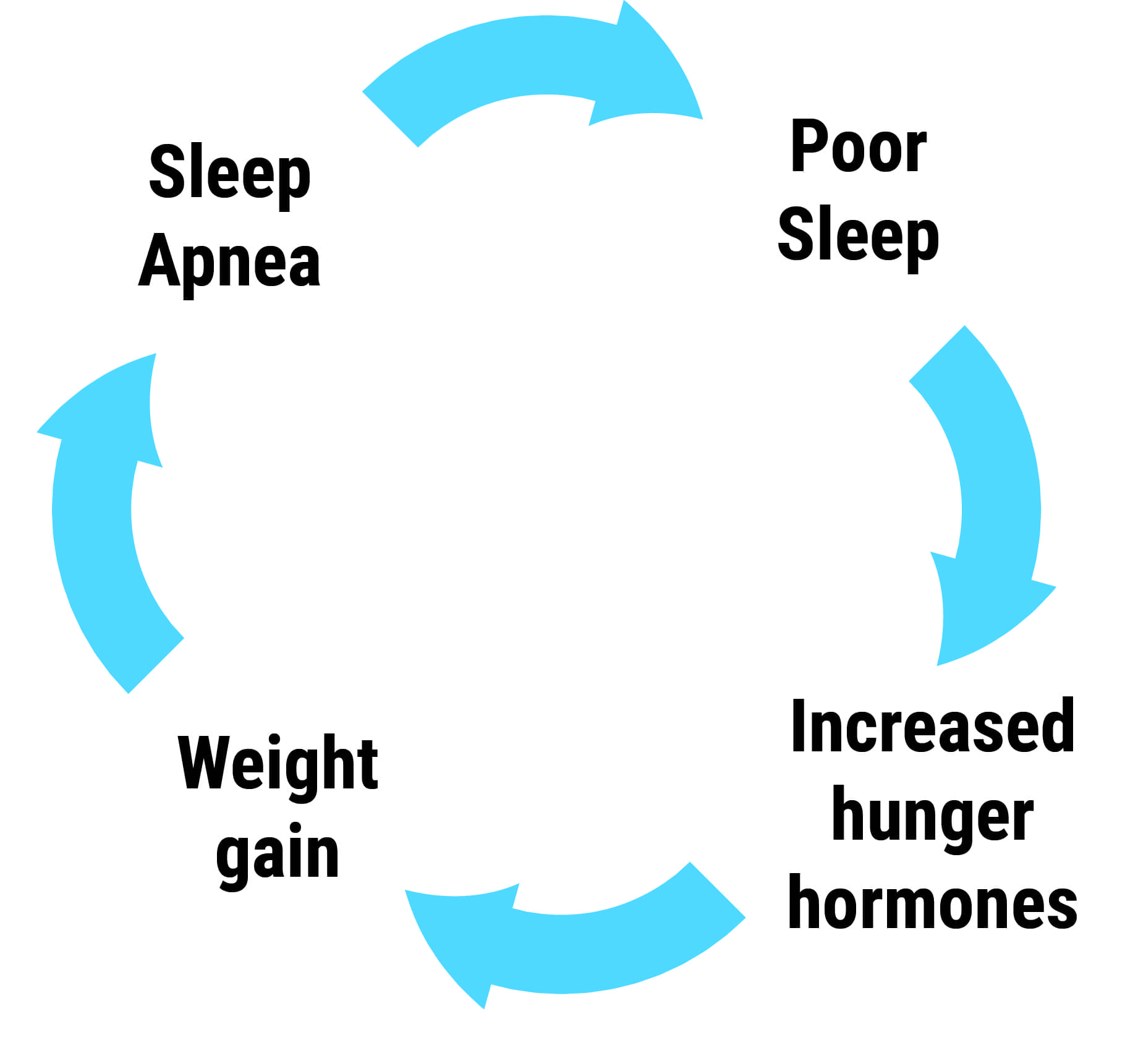 A continual cycle that shows that sleep apnea leads to poor sleep which leads to increased hunger hormones which weight gain. After that, the process repeats.