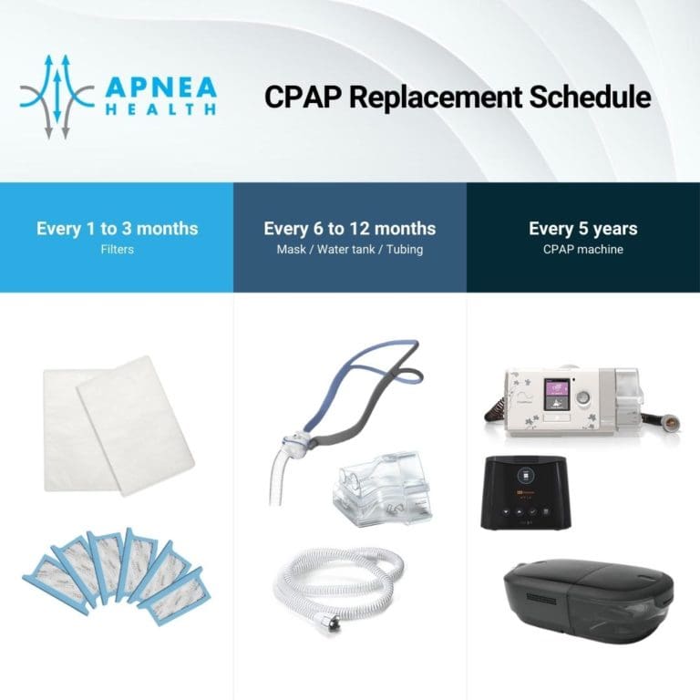 How often should I replace my CPAP supplies? Apnée Santé